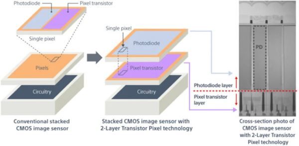 Sony готовится вывести на рынок двухслойную матрицу со стек-памятью для смартфонов
